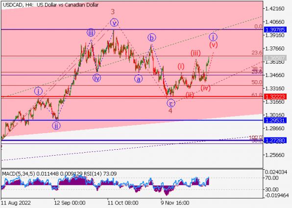 USDCAD 07/12/2022