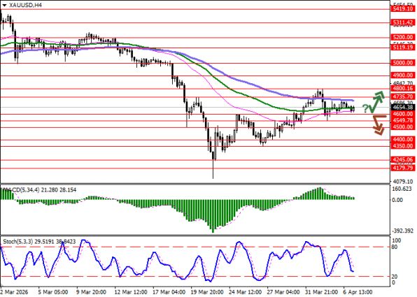 ������ XAUUSD: ������