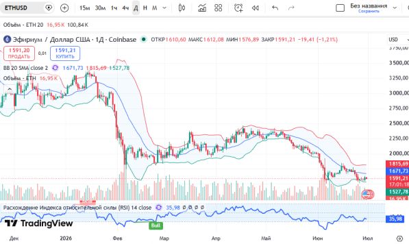 ������ ETHUSD, ������� ��������� (D1)