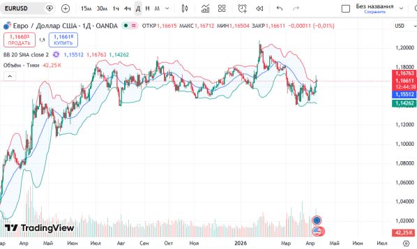 Особые Ру: ГРАФИК EURUSD 9 апреля евро к доллару