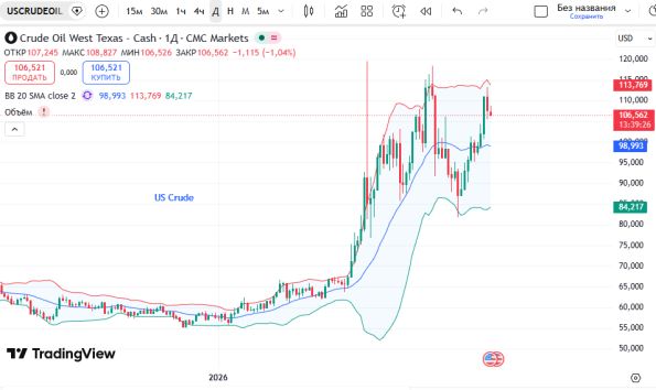 ������ �� ������ ����� (US Crude)