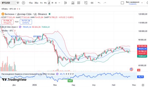 ������ ��: ������ ������� (BTCUSD)