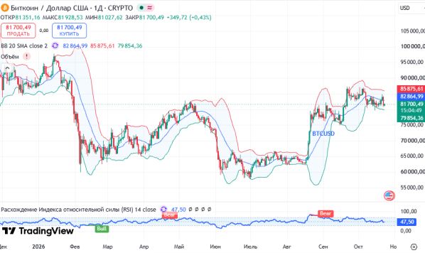 ������ BTCUSD, ������� ��������� (D1)
