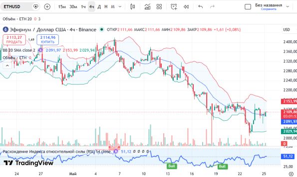 График Эфириум (ETHUSD), дневной таймфрейм (D1)