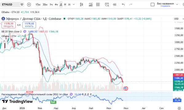 ������ ETHUSD, ������� ��������� (D1)