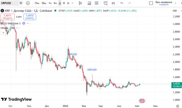 ������ ��: ������ ���� (XRP/USD)