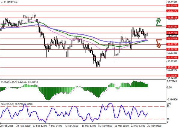 ������ �� ������ EUR/TRY