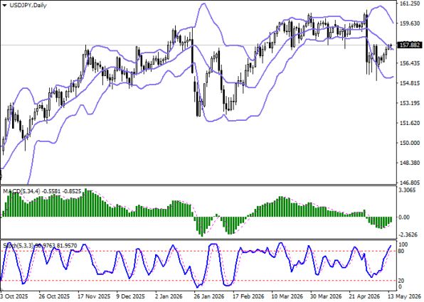 ������ ��: ������ USD/JPY, ������� ���������