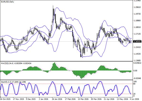 ������ EURUSD, ������� ��������� (D1)