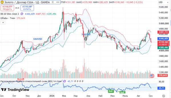 ������ ������ XAUUSD, ������� ��������� (D1)