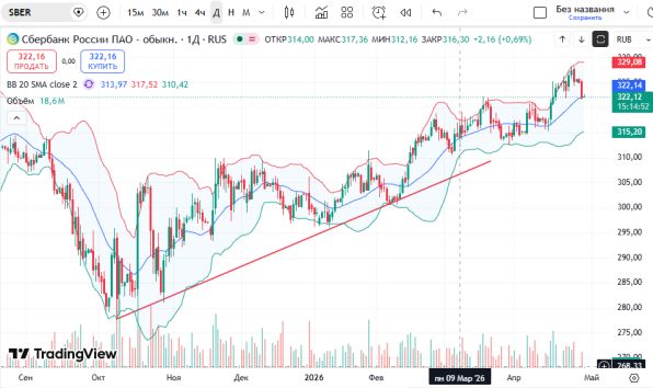 ������ ��: 📈 ������ ����� �������� (SBER)