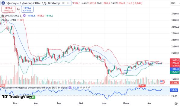 ������ ETHUSD, ������� ��������� (D1)