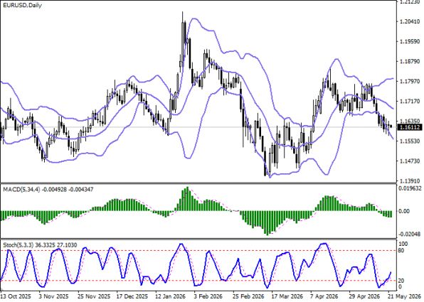 ������ EURUSD, ������� ���������