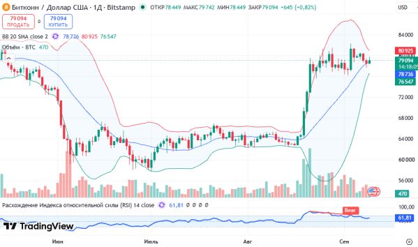 ������ BTCUSD, ������� ��������� (D1)