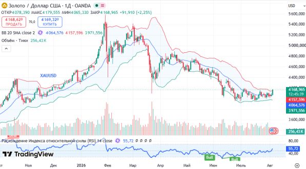 ������ XAUUSD, ������� ��������� (D1)
