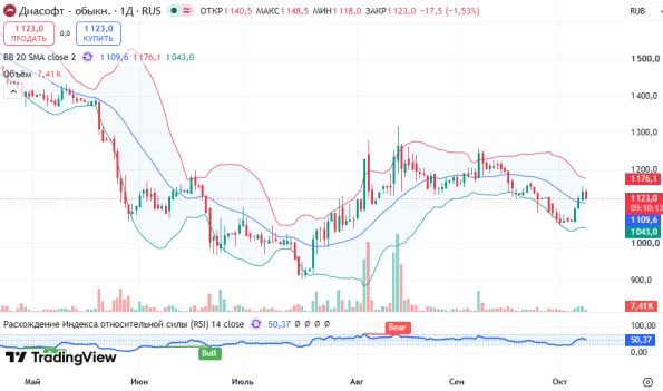 ������ DIAS ������� ��������� D1 � 08.10.2026