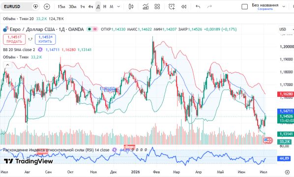 График EURUSD, дневной таймфрейм (D1)