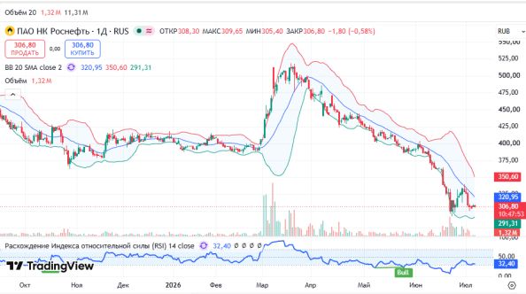 График акций Роснефть, дневной таймфрейм (D1)