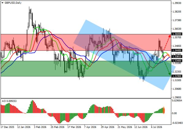 ������ GBPUSD, ������� ��������� (D1)