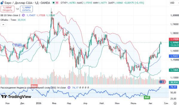 ������ EURUSD, ������� ��������� (D1)
