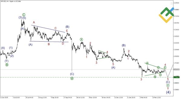 ������ XRPUSD � �������� ��������� ��������