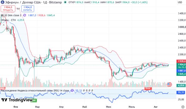 ������ ETHUSD, ������� ��������� (D1)