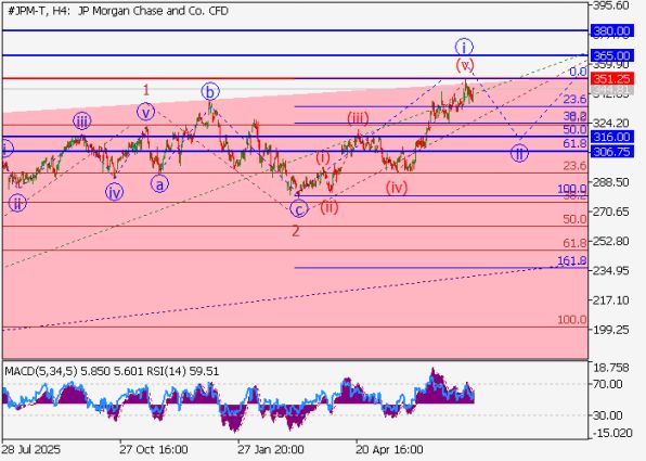 ������ ����� JPMorgan, ������������� ��������� (H4)