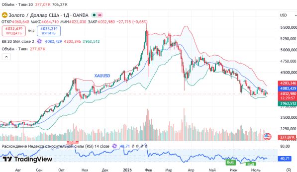 ������ ������ XAUUSD, ������� ��������� (D1)