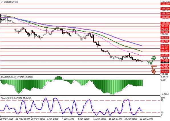 График Brent Crude Oil, четырёхчасовой таймфрейм (H4)