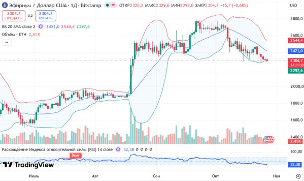 ������ ETHUSD, ������� ��������� (D1)