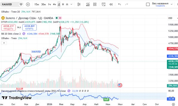 ������ XAUUSD, ������� ��������� (D1)