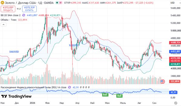 ������ XAUUSD, ������� ��������� (D1)