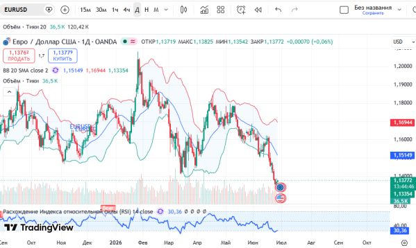 ������ EURUSD, ������� ��������� (D1)