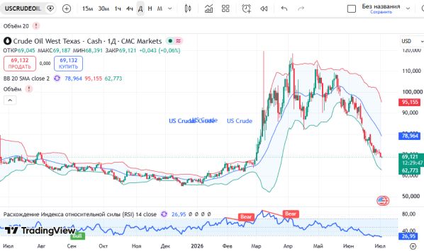 ������ USCrude, ������� ��������� (D1)