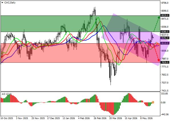 График индекса CAC 40, дневной таймфрейм (D1)