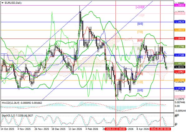 ������ EURUSD, ������� ���������