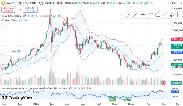 ������ ������ XAUUSD, ������� ��������� (D1)
