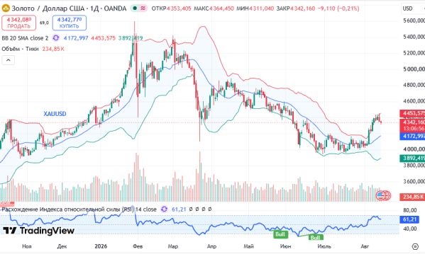 ������ XAUUSD, ������� ��������� (D1)
