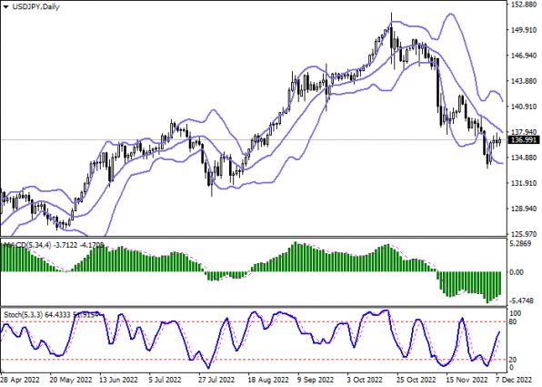 USD/JPY 