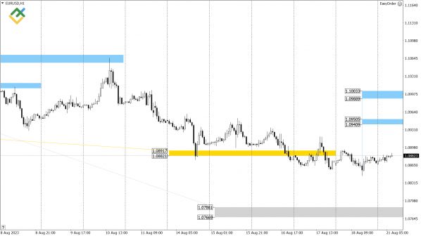 Технический анализ US Crude, XAUUSD и EURUSD на сегодня (21 августа 2023)