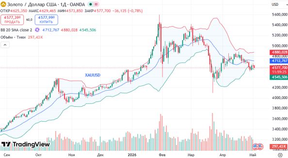 ������ ��: ������ ������ (XAUUSD)