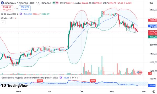 ������ ETHUSD, ������� ��������� (D1)