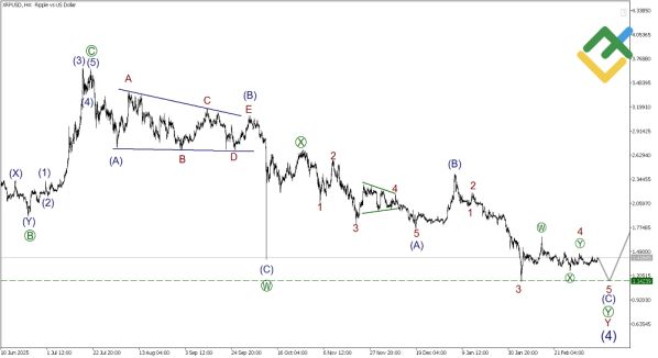 ������ XRPUSD � �������� ��������� ��������