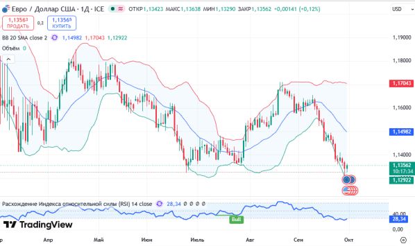 ������ EURUSD, ������� ��������� (D1)