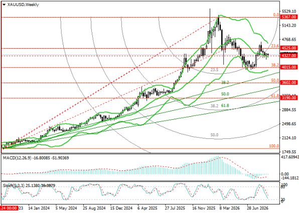 ������ XAU/USD, ��������� ��������� (W1)