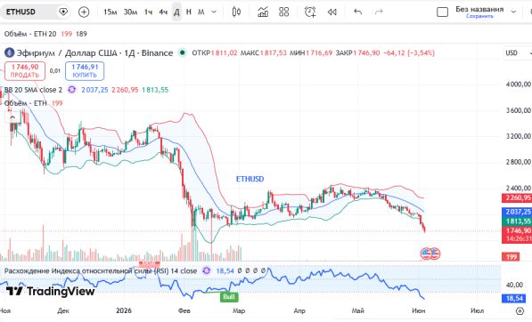 ������ ������� (ETHUSD), ������� ��������� (D1)