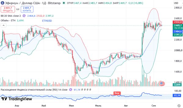 ������ ETHUSD, ������� ��������� (D1)
