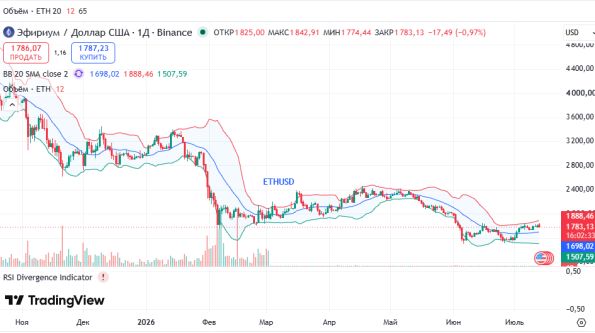 ������ ETHUSD, ������� ��������� (D1)