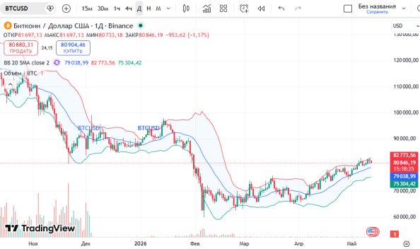 ������ �� ������ �������� (BTCUSD) 12 ���