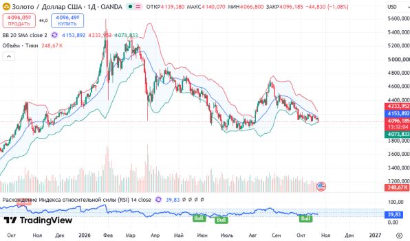 ������ XAUUSD, ������� ��������� (D1)
